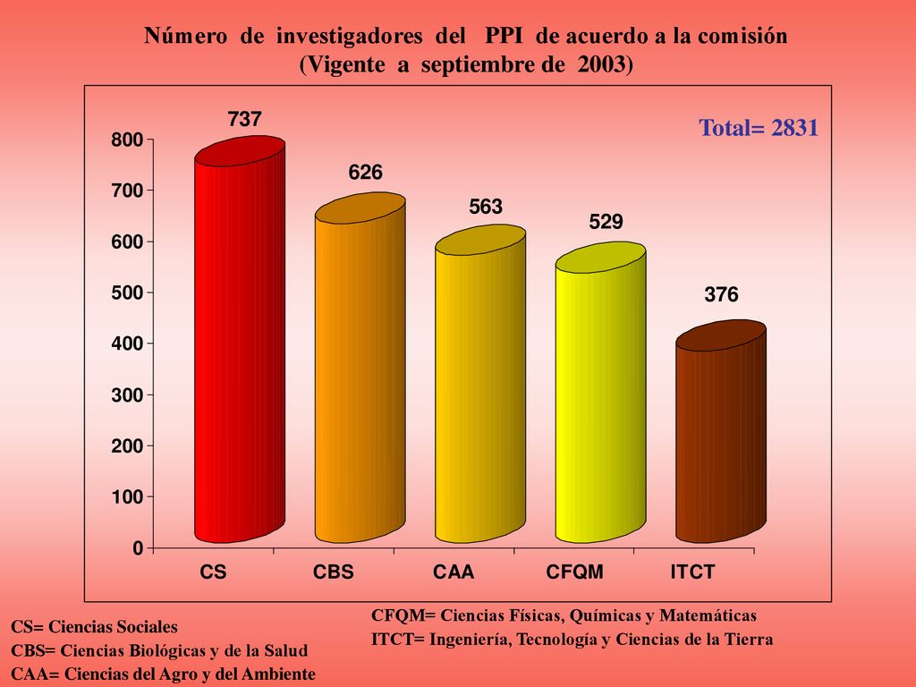 Número de investigadores del PPI de acuerdo a la comisión