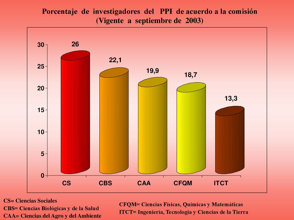 Porcentaje de investigadores del PPI de acuerdo a la comisión