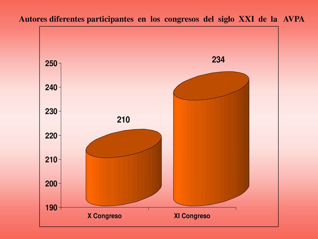 Autores diferentes participantes en los congresos del siglo XXI de la AVPA