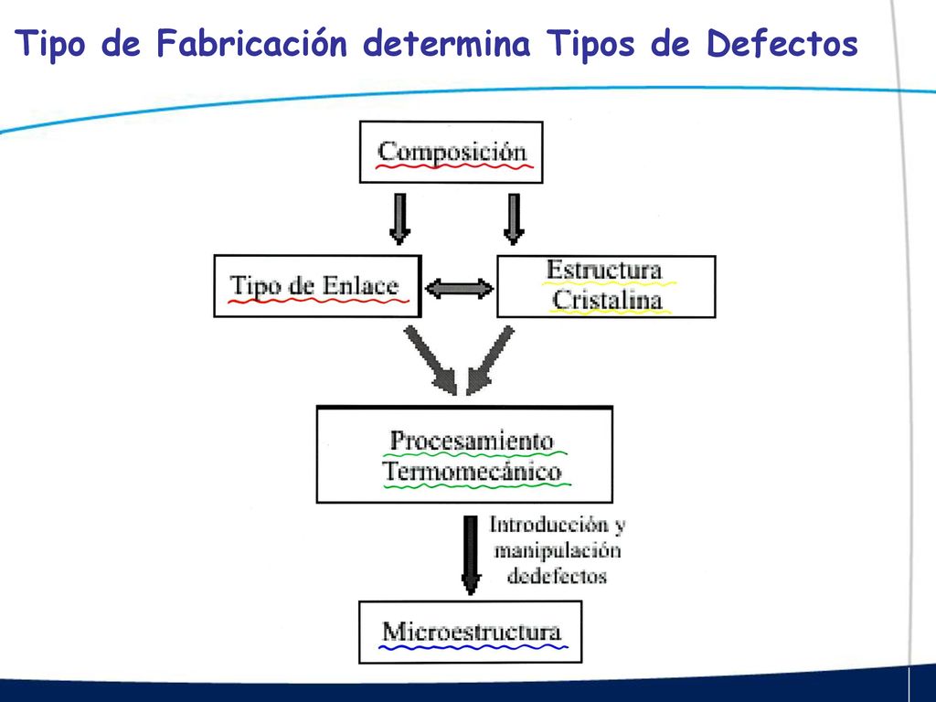 Tipo de Fabricación determina Tipos de Defectos
