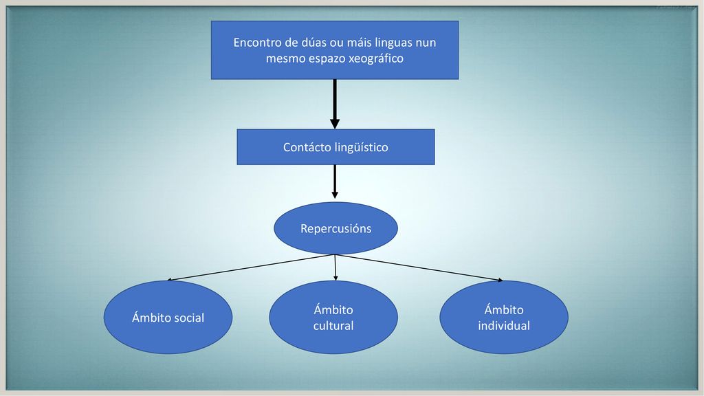 Encontro de dúas ou máis linguas nun mesmo espazo xeográfico