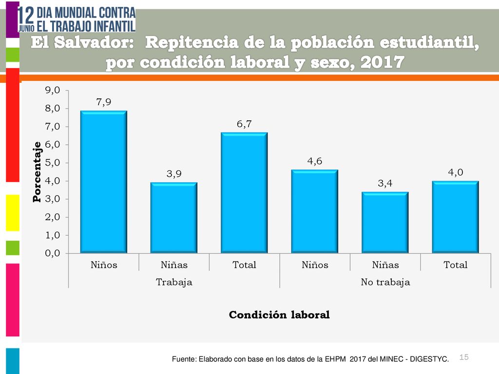 El Salvador: Repitencia de la población estudiantil, por condición laboral y sexo, 2017