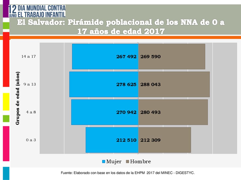 El Salvador: Pirámide poblacional de los NNA de 0 a 17 años de edad 2017