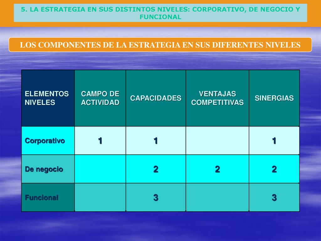 1 2 3 LOS COMPONENTES DE LA ESTRATEGIA EN SUS DIFERENTES NIVELES