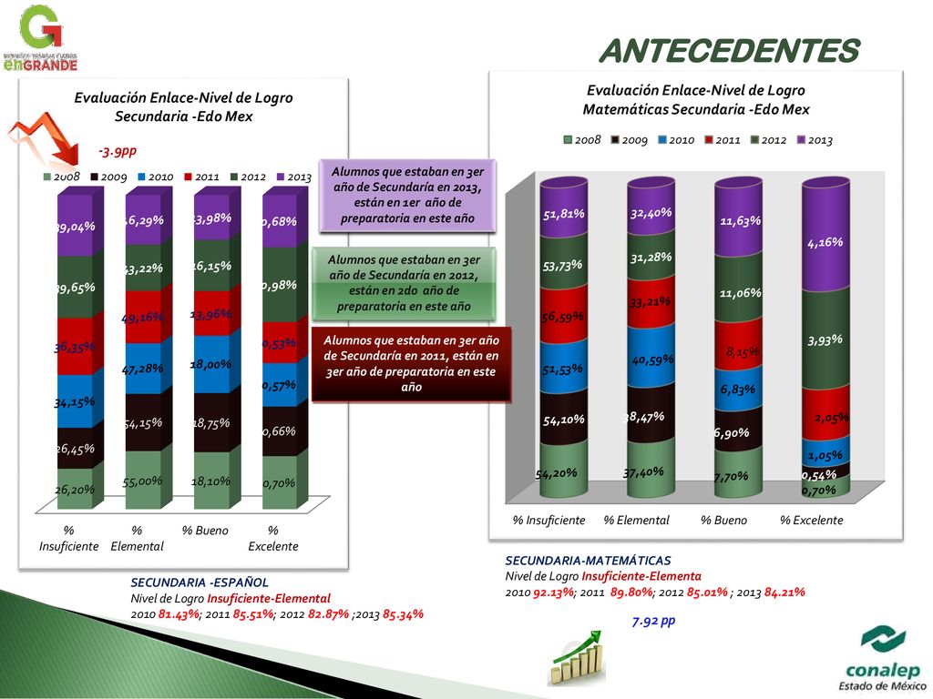 ANTECEDENTES -3.9pp. Alumnos que estaban en 3er año de Secundaría en 2013, están en 1er año de preparatoria en este año.