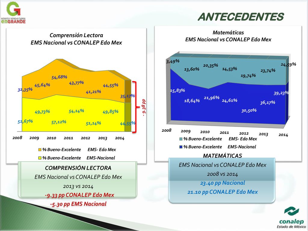 ANTECEDENTES MATEMÁTICAS EMS Nacional vs CONALEP Edo Mex 2008 vs 2014