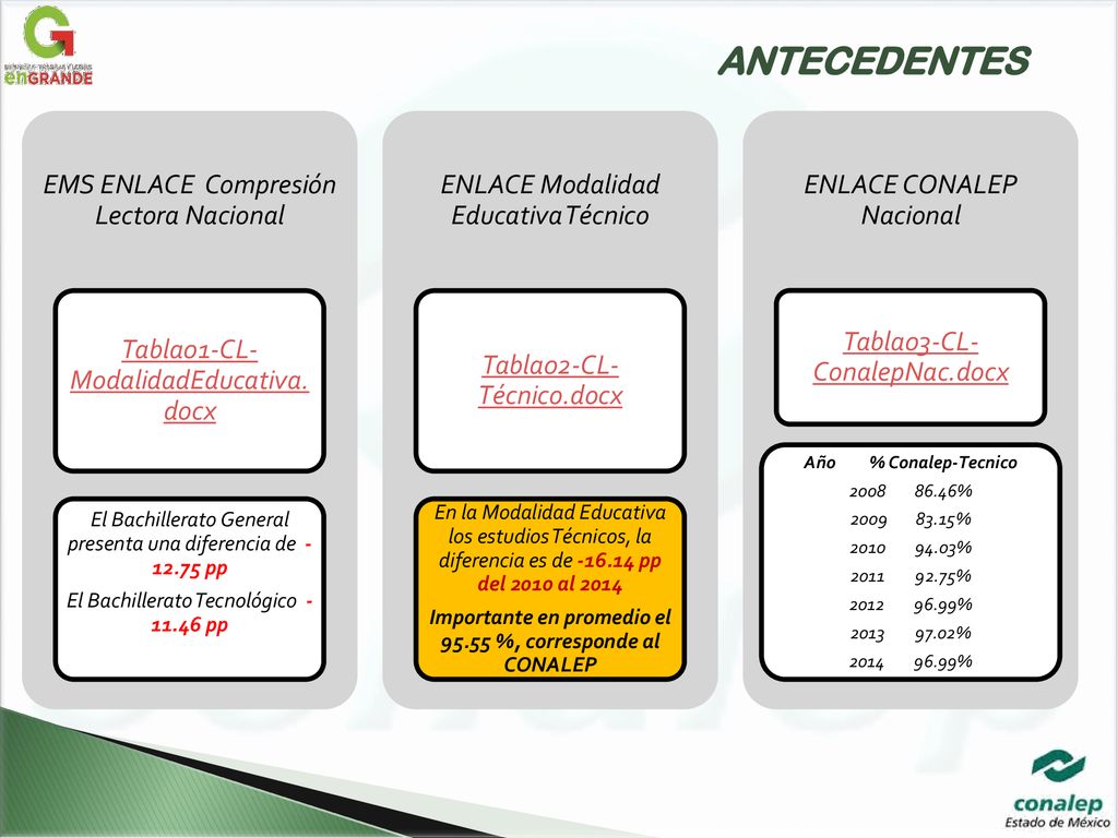 Importante en promedio el %, corresponde al CONALEP