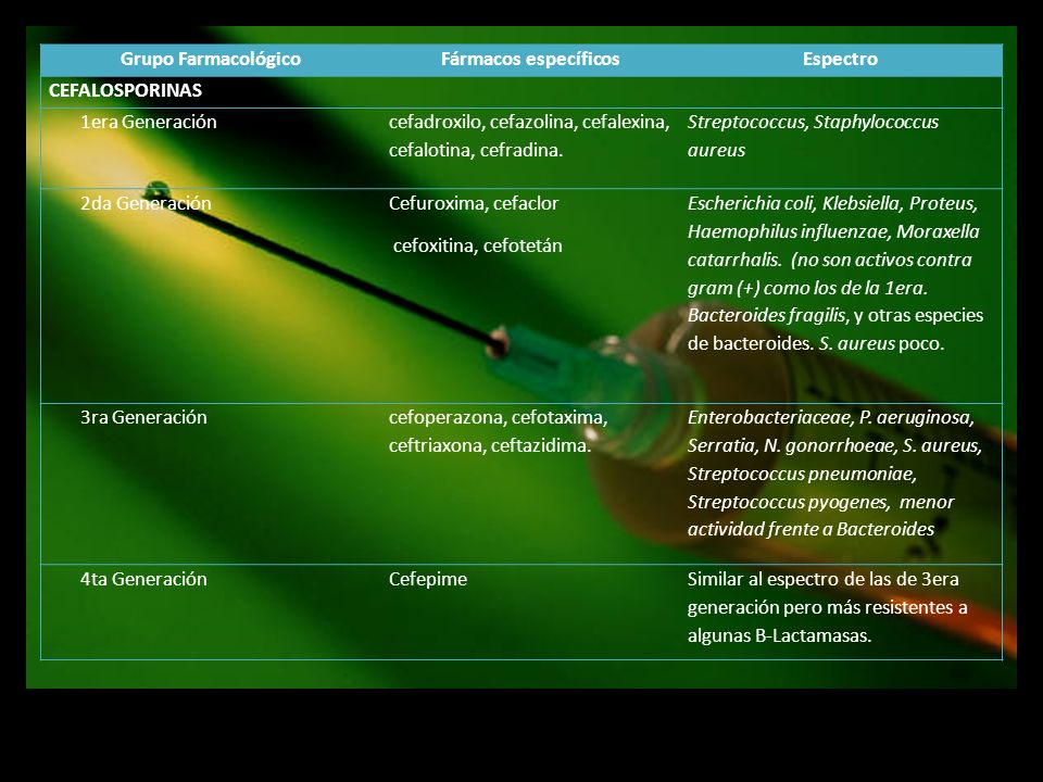 Grupo Farmacológico Fármacos específicos. Espectro. CEFALOSPORINAS. 1era Generación. cefadroxilo, cefazolina, cefalexina, cefalotina, cefradina.