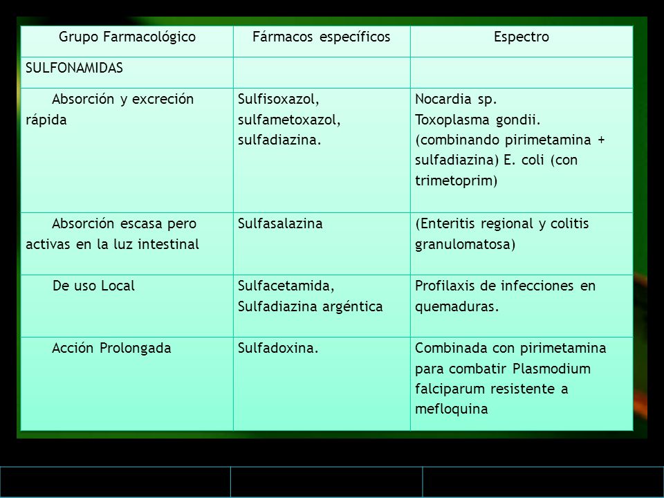Grupo Farmacológico Fármacos específicos. Espectro. SULFONAMIDAS. Absorción y excreción rápida. Sulfisoxazol, sulfametoxazol, sulfadiazina.