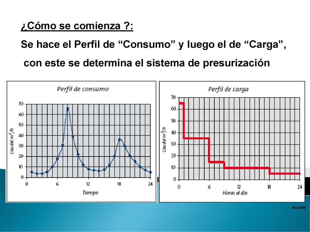 Se hace el Perfil de Consumo y luego el de Carga ,