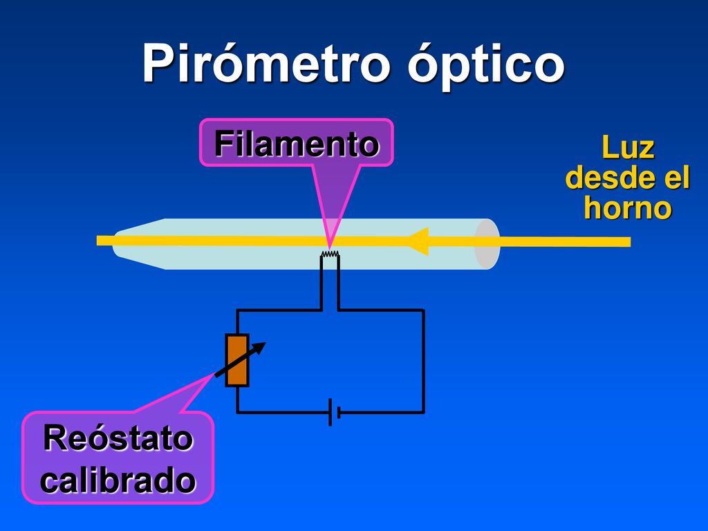 Pirómetro óptico Filamento Luz desde el horno Reóstato calibrado