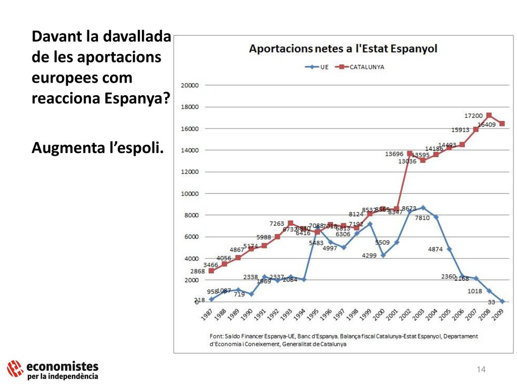Davant la davallada de les aportacions europees com reacciona Espanya