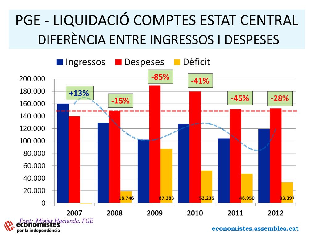 PGE - LIQUIDACIÓ COMPTES ESTAT CENTRAL DIFERÈNCIA ENTRE INGRESSOS I DESPESES