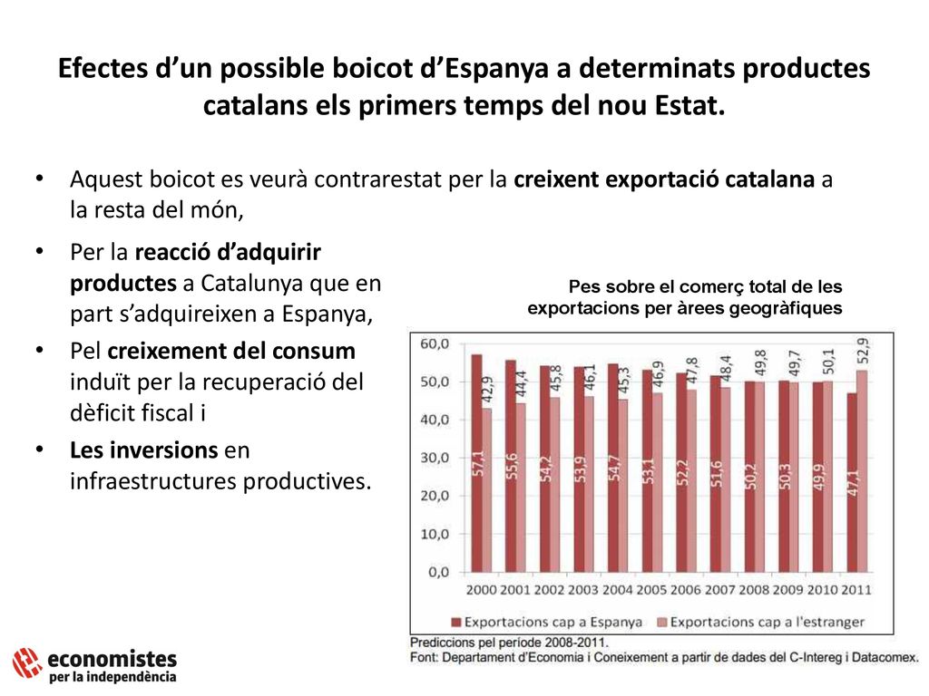 Efectes d’un possible boicot d’Espanya a determinats productes catalans els primers temps del nou Estat.
