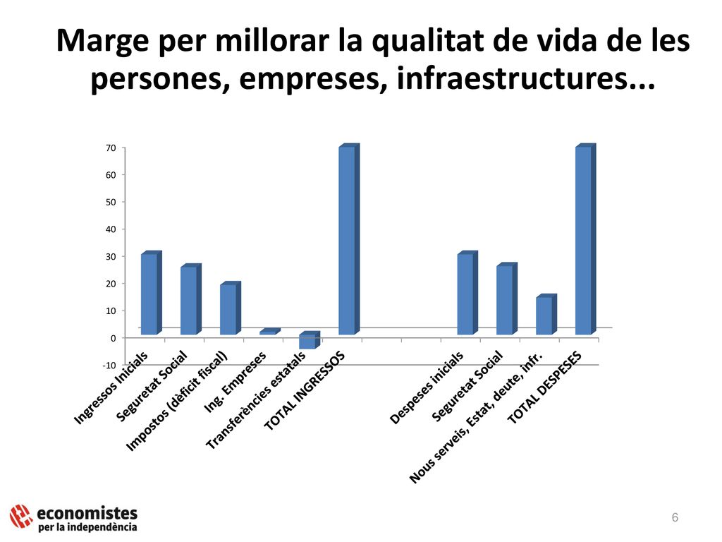 Marge per millorar la qualitat de vida de les persones, empreses, infraestructures...
