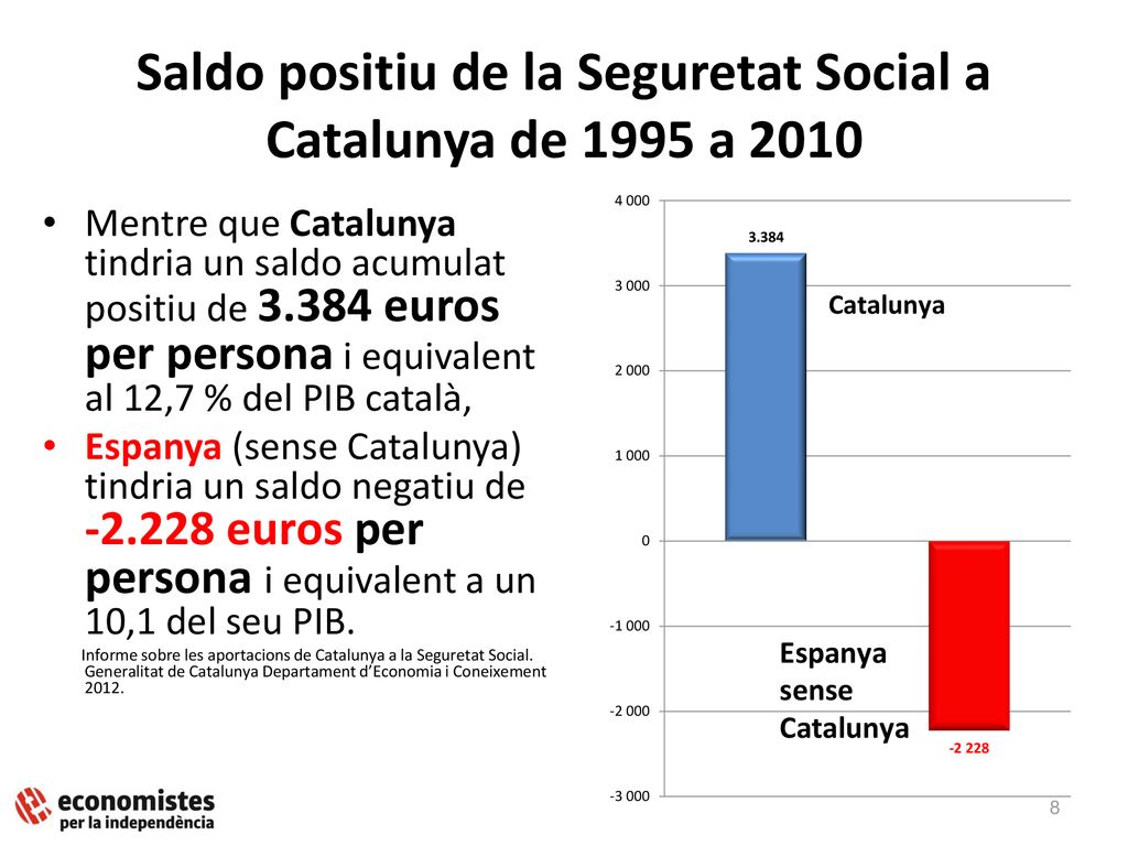 Saldo positiu de la Seguretat Social a Catalunya de 1995 a 2010