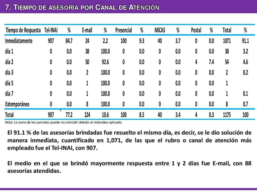 7. Tiempo de asesoría por Canal de Atención