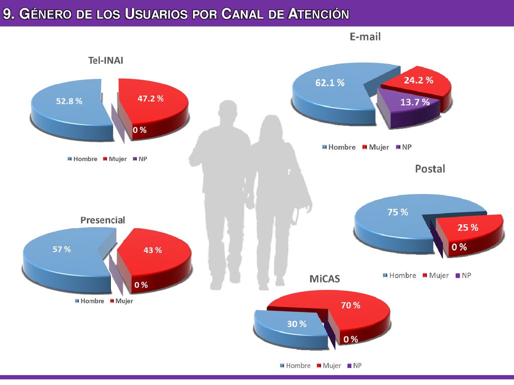 9. Género de los Usuarios por Canal de Atención