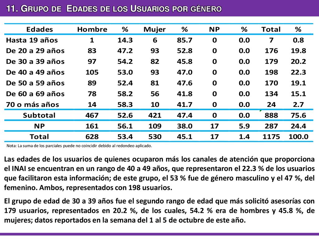 11. Grupo de Edades de los Usuarios por género