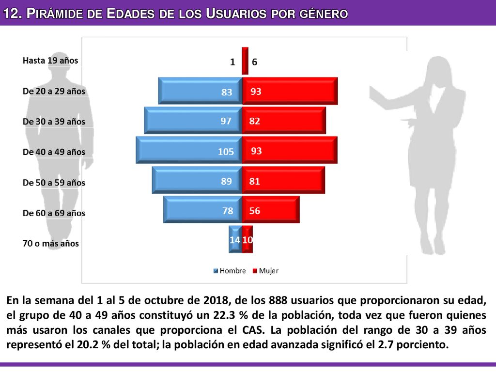 12. Pirámide de Edades de los Usuarios por género