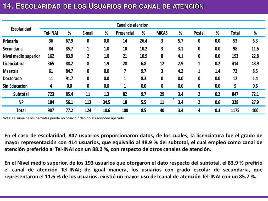 14. Escolaridad de los Usuarios por canal de atención