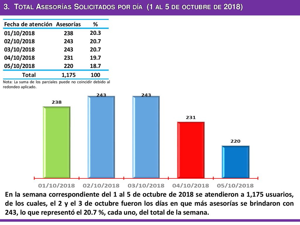 3. Total Asesorías Solicitados por día (1 al 5 de octubre de 2018)