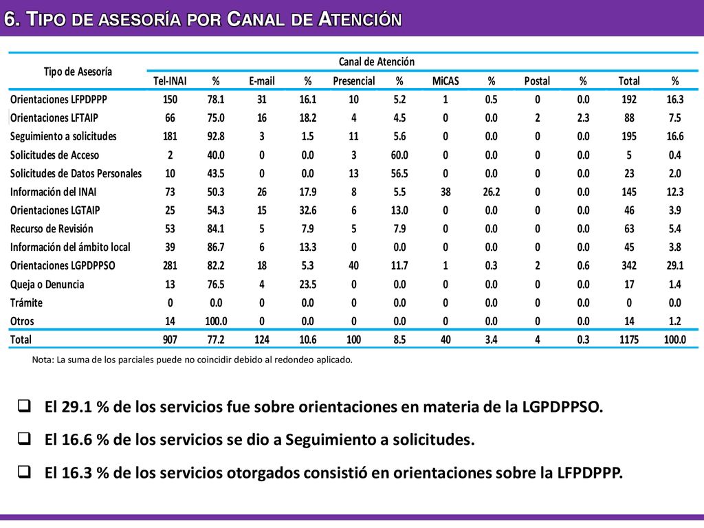 6. Tipo de asesoría por Canal de Atención