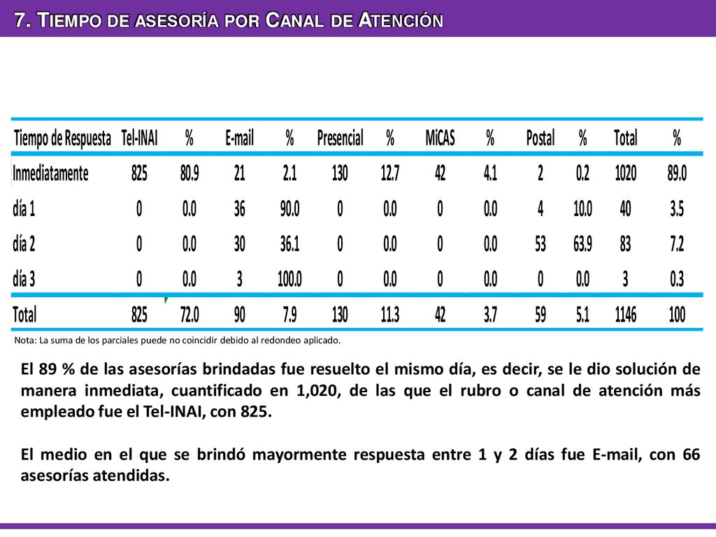 7. Tiempo de asesoría por Canal de Atención