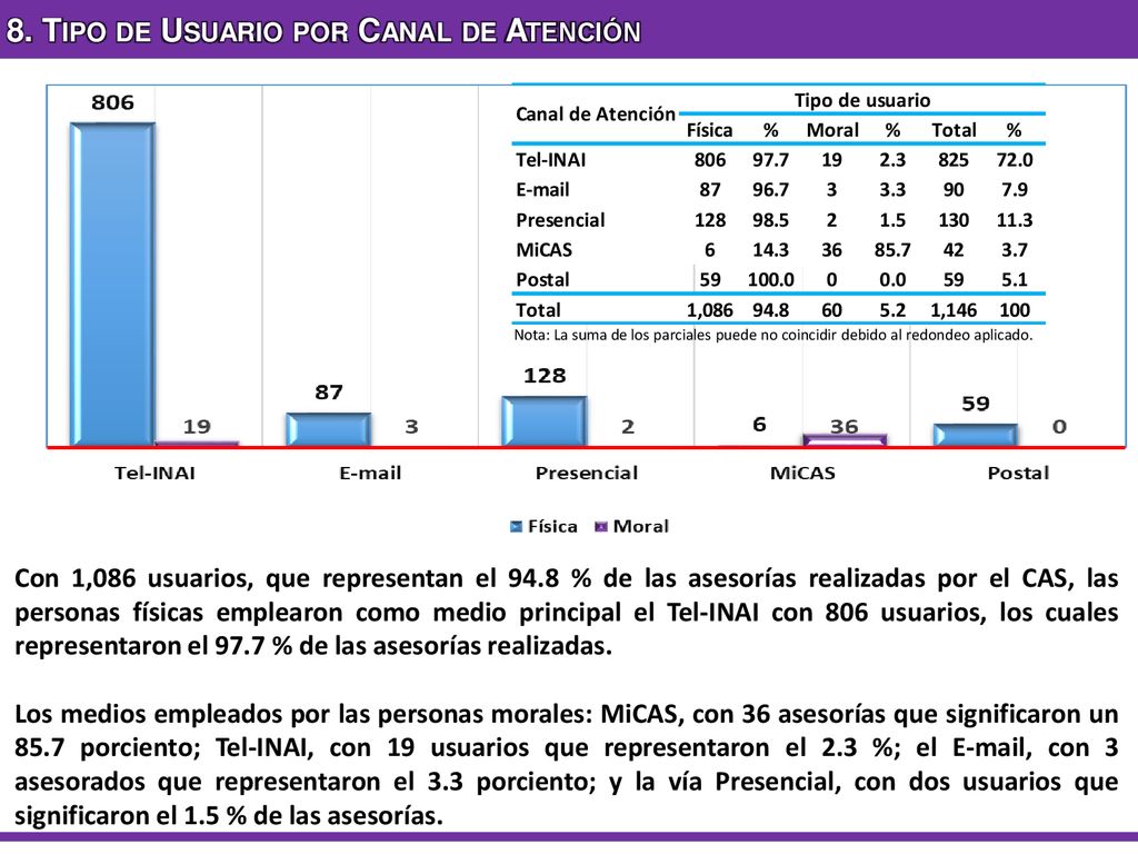 8. Tipo de Usuario por Canal de Atención