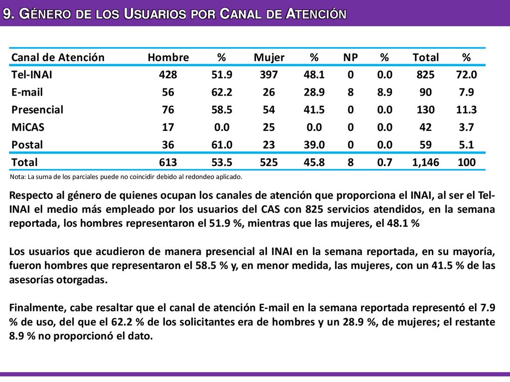 9. Género de los Usuarios por Canal de Atención