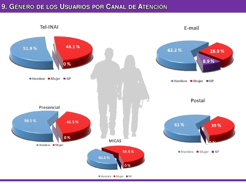 9. Género de los Usuarios por Canal de Atención