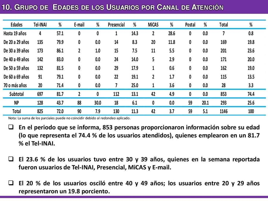10. Grupo de Edades de los Usuarios por Canal de Atención