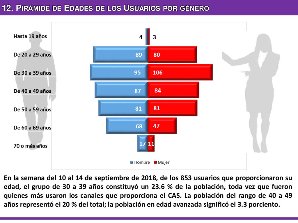 12. Pirámide de Edades de los Usuarios por género