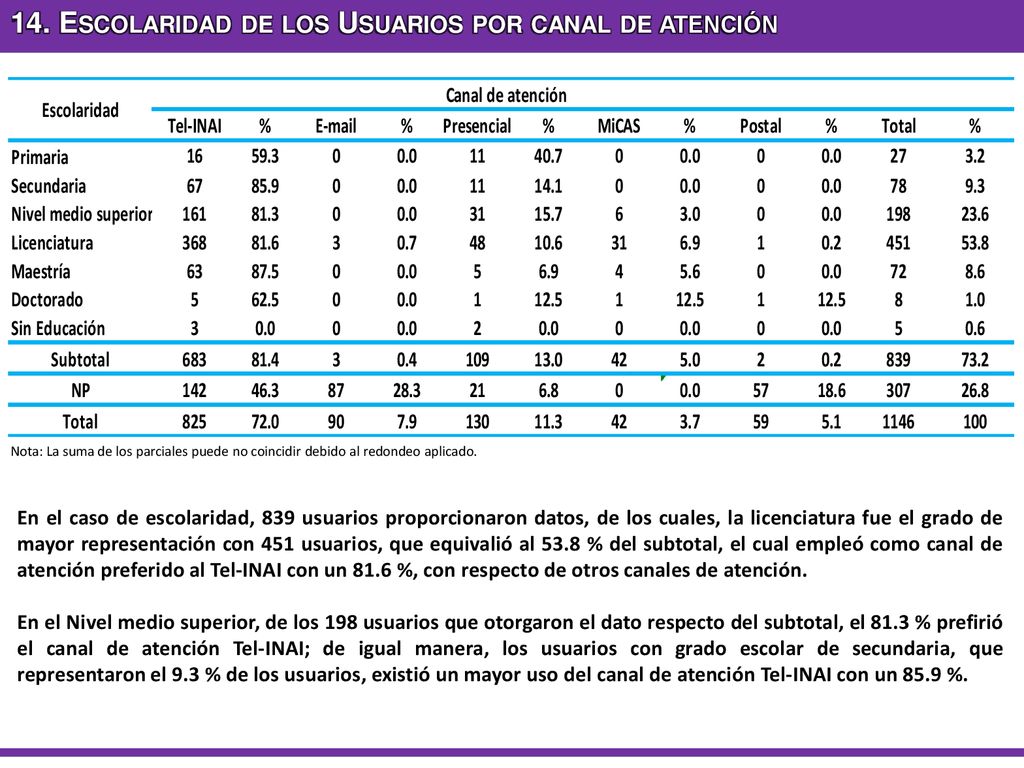 14. Escolaridad de los Usuarios por canal de atención
