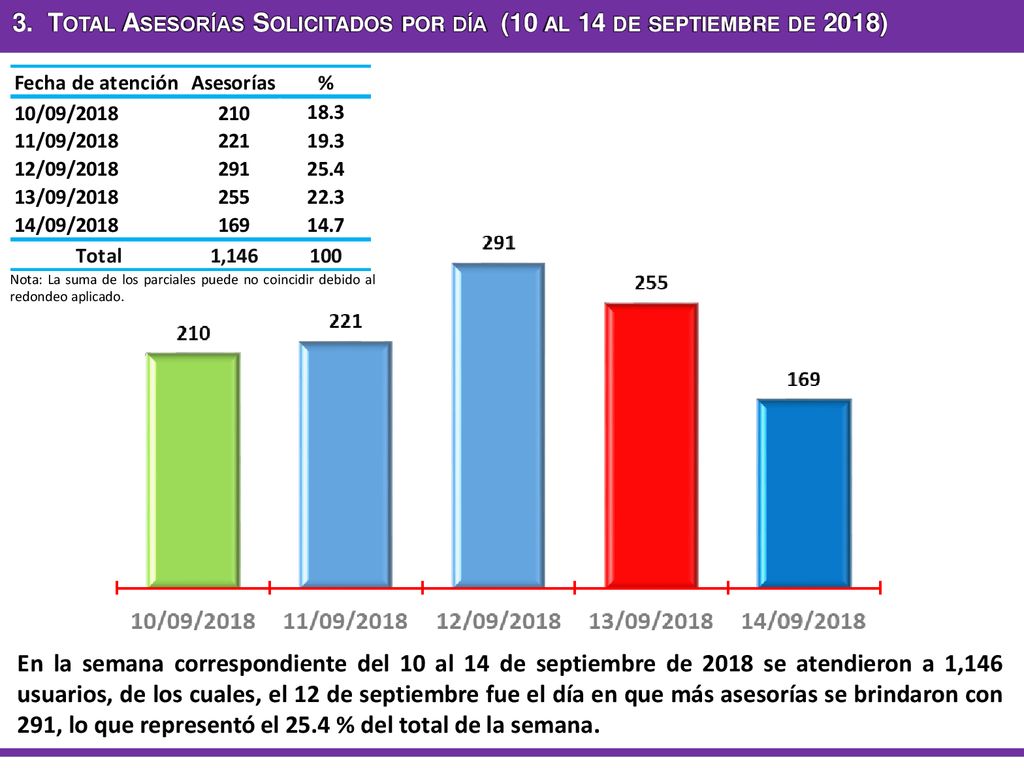 3. Total Asesorías Solicitados por día (10 al 14 de septiembre de 2018)