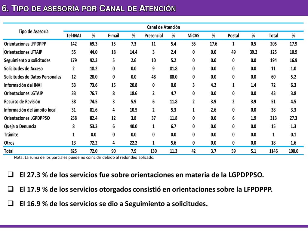 6. Tipo de asesoría por Canal de Atención