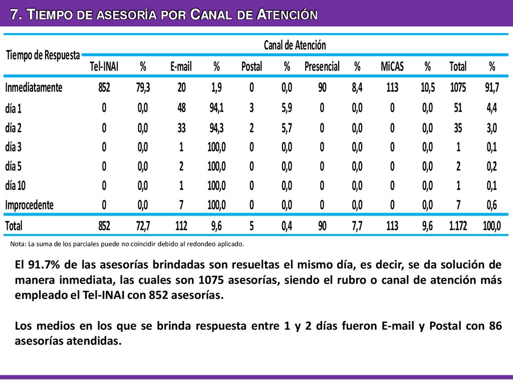 7. Tiempo de asesoría por Canal de Atención