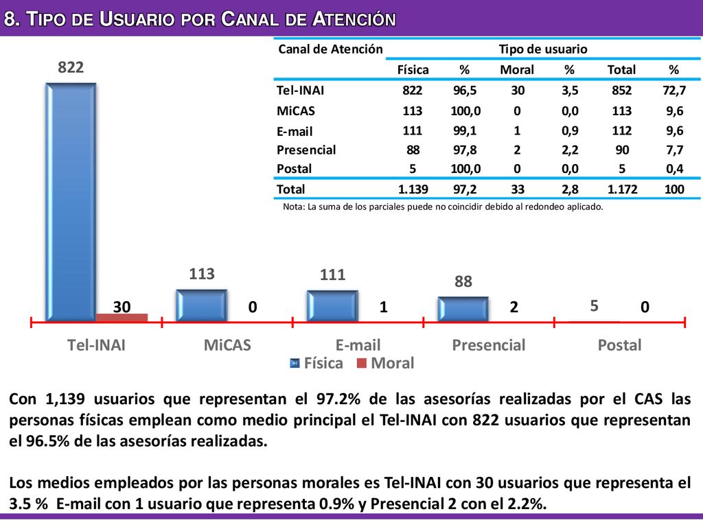 8. Tipo de Usuario por Canal de Atención