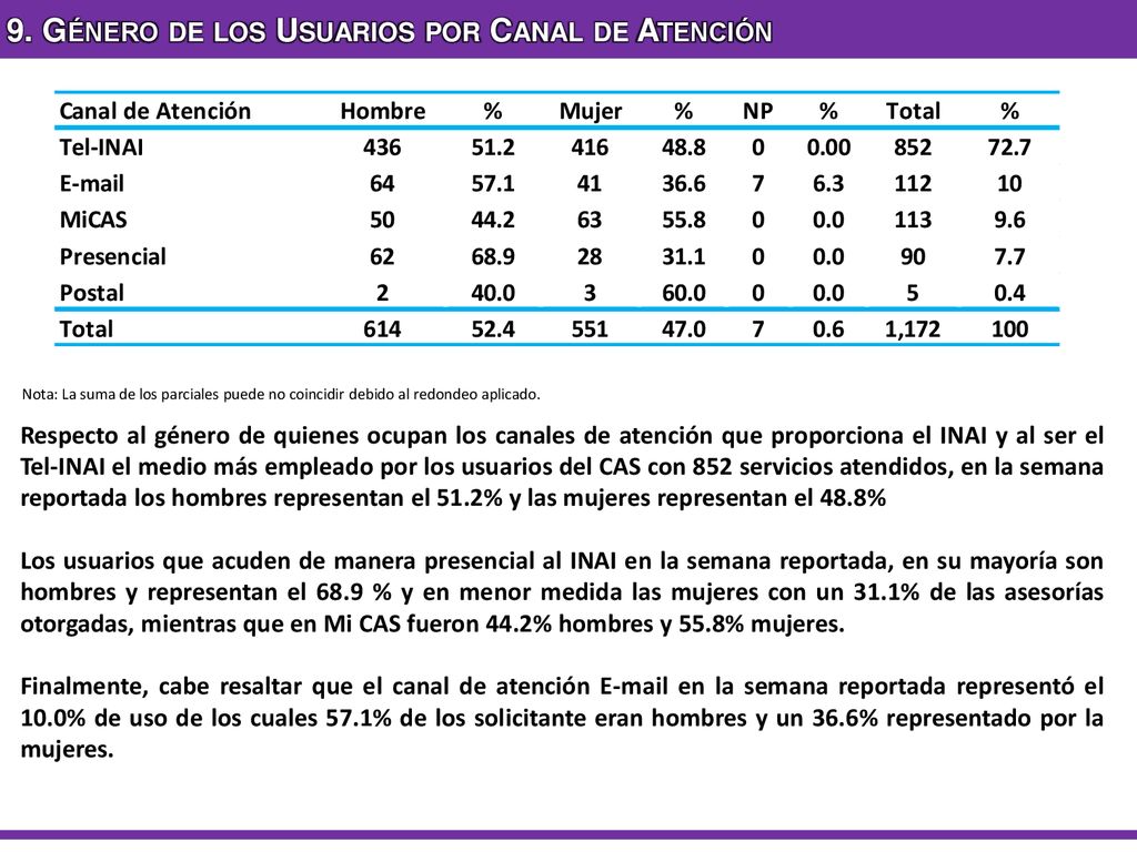 9. Género de los Usuarios por Canal de Atención