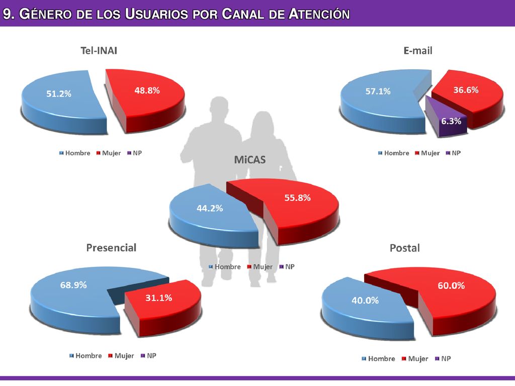 9. Género de los Usuarios por Canal de Atención