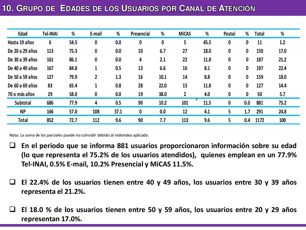 10. Grupo de Edades de los Usuarios por Canal de Atención