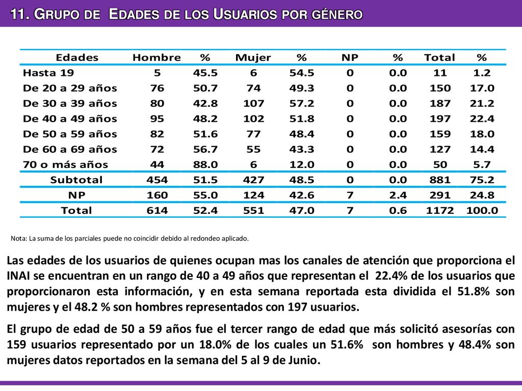 11. Grupo de Edades de los Usuarios por género