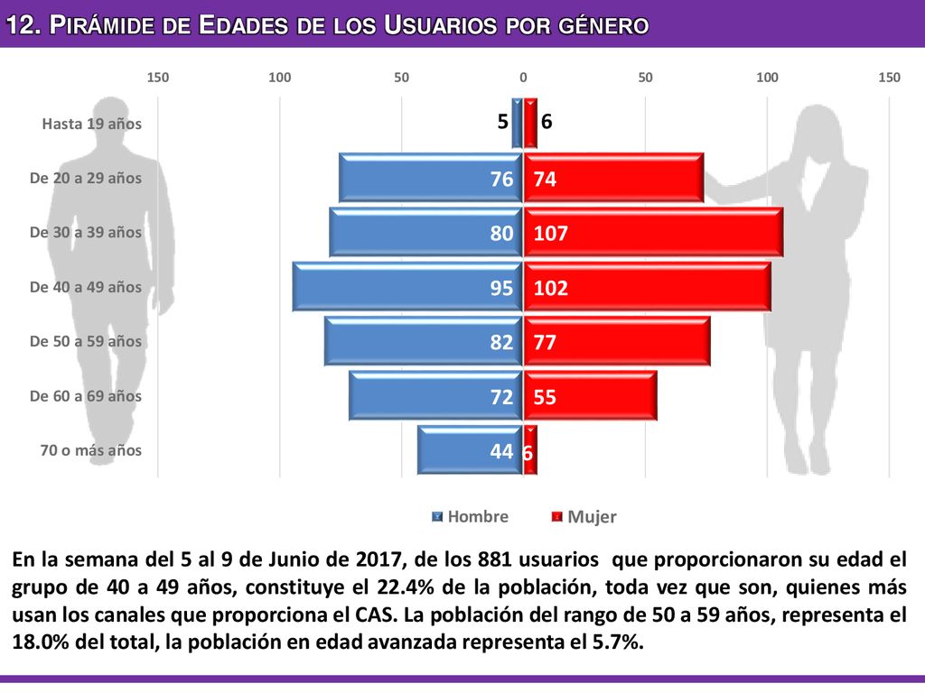 12. Pirámide de Edades de los Usuarios por género