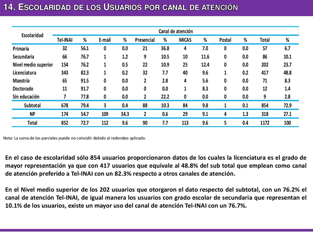 14. Escolaridad de los Usuarios por canal de atención