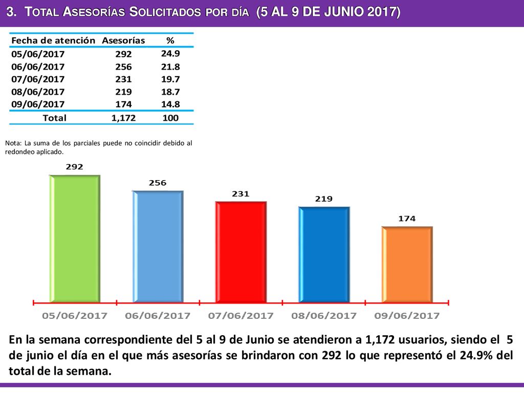 3. Total Asesorías Solicitados por día (5 AL 9 DE JUNIO 2017)