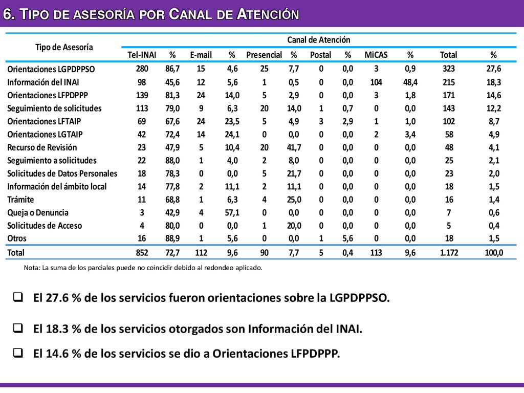 6. Tipo de asesoría por Canal de Atención