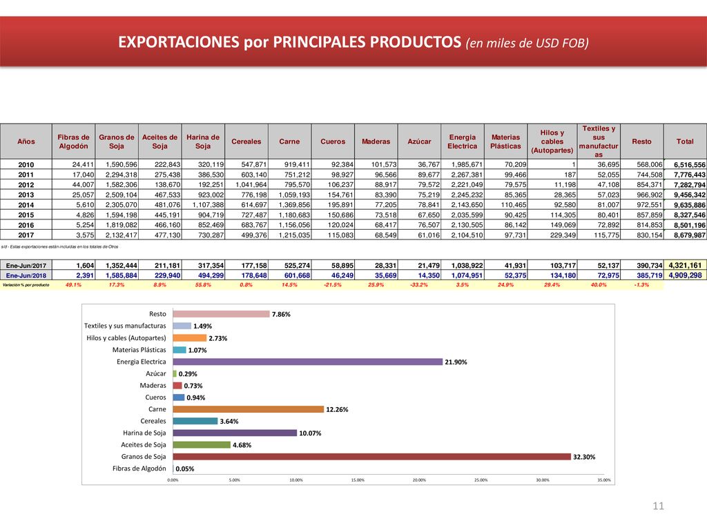 EXPORTACIONES por PRINCIPALES PRODUCTOS (en miles de USD FOB)