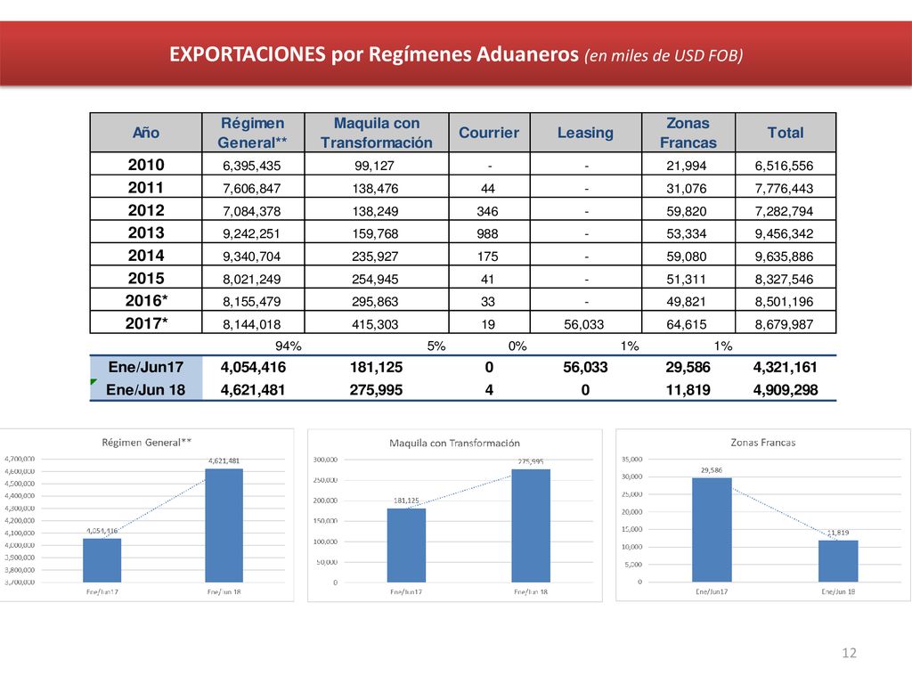 EXPORTACIONES por Regímenes Aduaneros (en miles de USD FOB)
