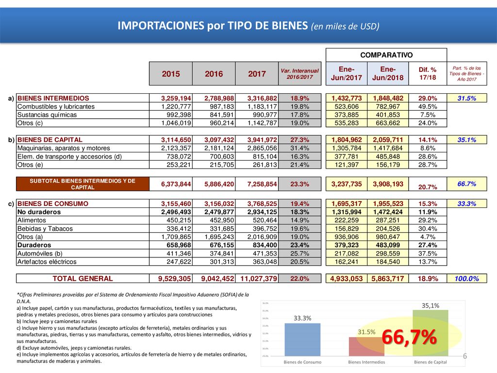 IMPORTACIONES por TIPO DE BIENES (en miles de USD)