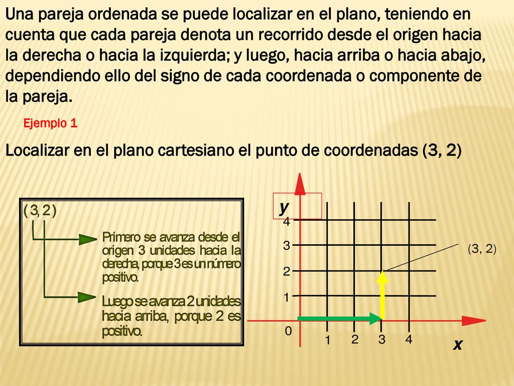 Localizar en el plano cartesiano el punto de coordenadas (3, 2)